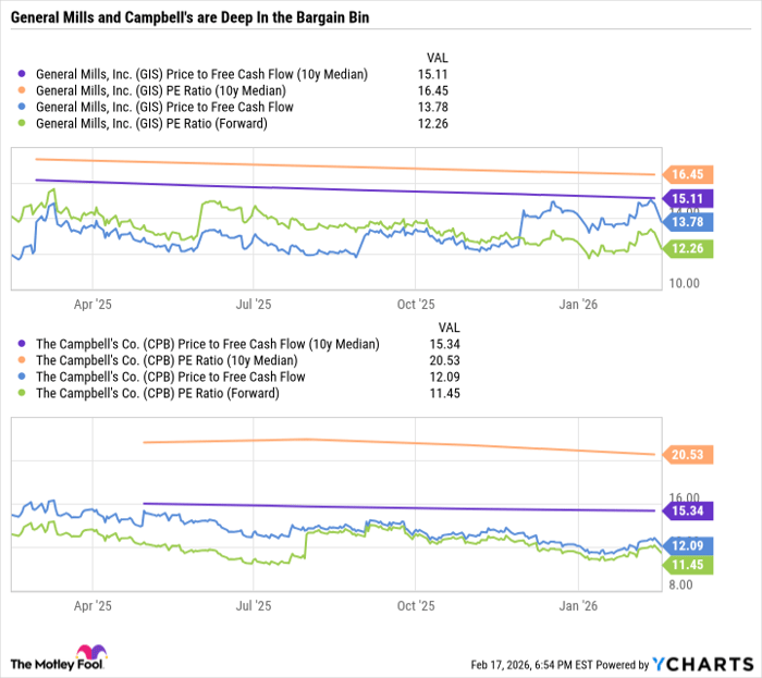 GIS Price to Free Cash Flow (10y Median) Chart