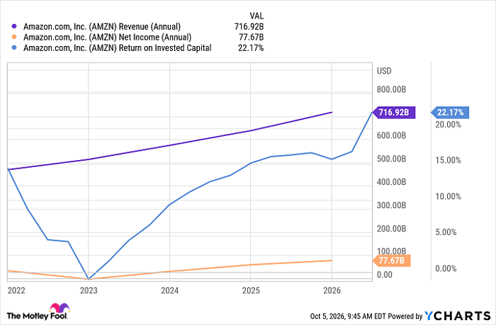 AMZN Revenue (Annual) Chart
