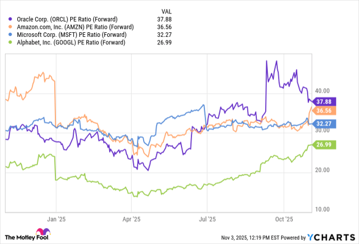 ORCL PE Ratio (Forward) Chart