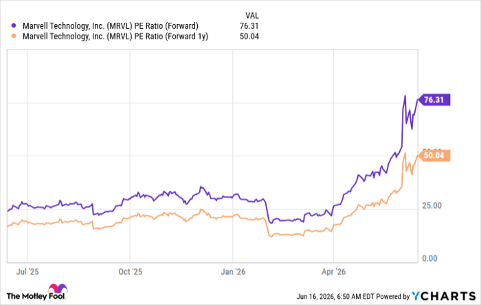 MRVL PE Ratio (Forward) Chart