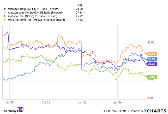 MSFT PE Ratio (Forward) Chart