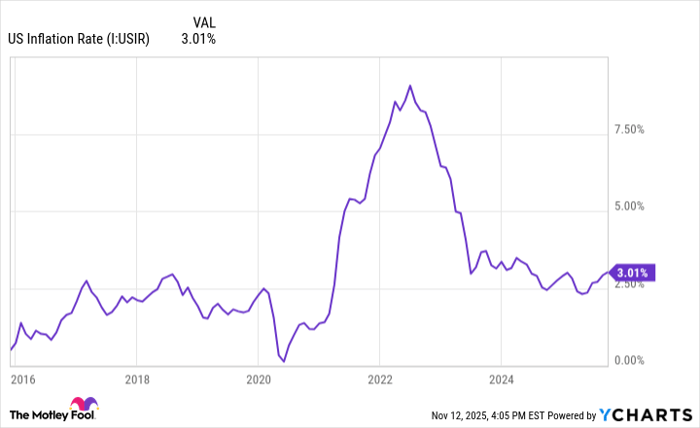 US Inflation Rate Chart