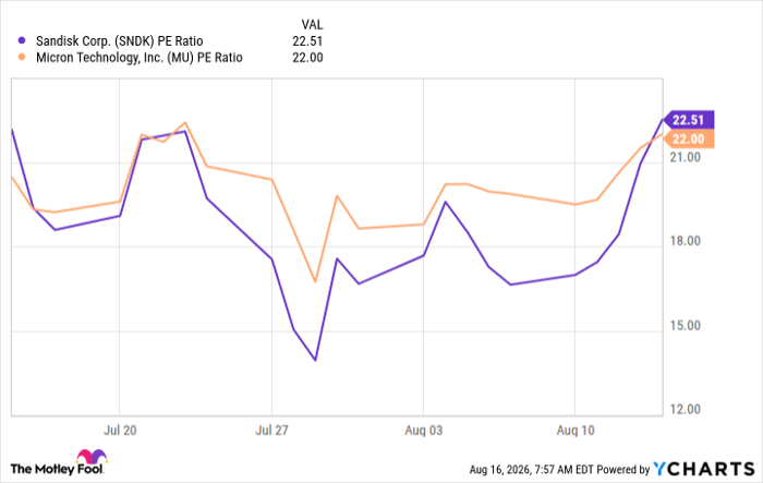 SNDK PE Ratio Chart