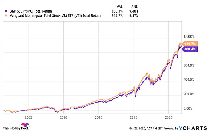 ^SPX Chart
