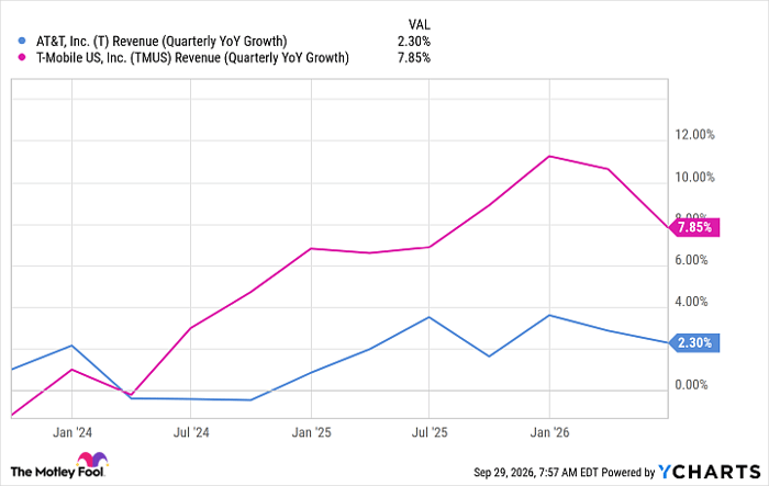 T Revenue (Quarterly YoY Growth) Chart