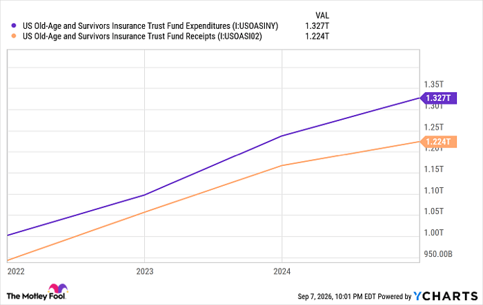 US Old-Age and Survivors Insurance Trust Fund Expenditures Chart