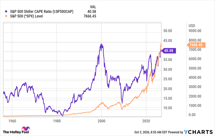 S&P 500 Shiller CAPE Ratio Chart
