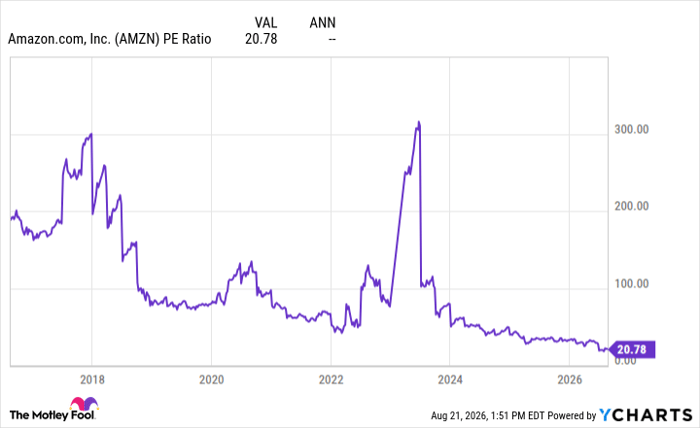 AMZN PE Ratio Chart