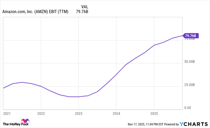 AMZN EBIT (TTM) Chart