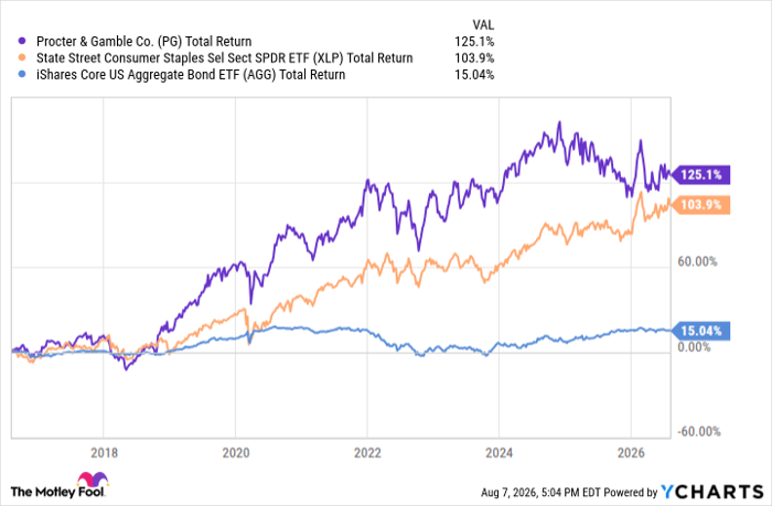 PG Total Return Level Chart