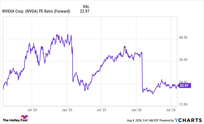NVDA PE Ratio (Forward) Chart