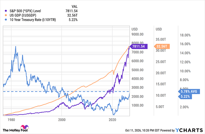 ^SPX Chart