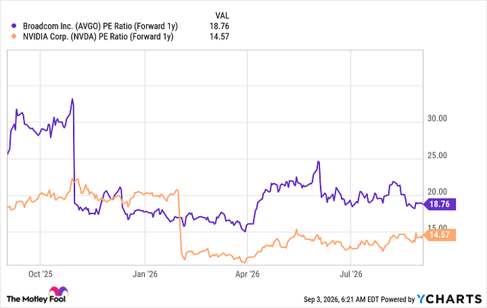 AVGO PE Ratio (Forward 1y) Chart