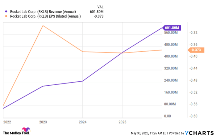 RKLB Revenue (Annual) Chart