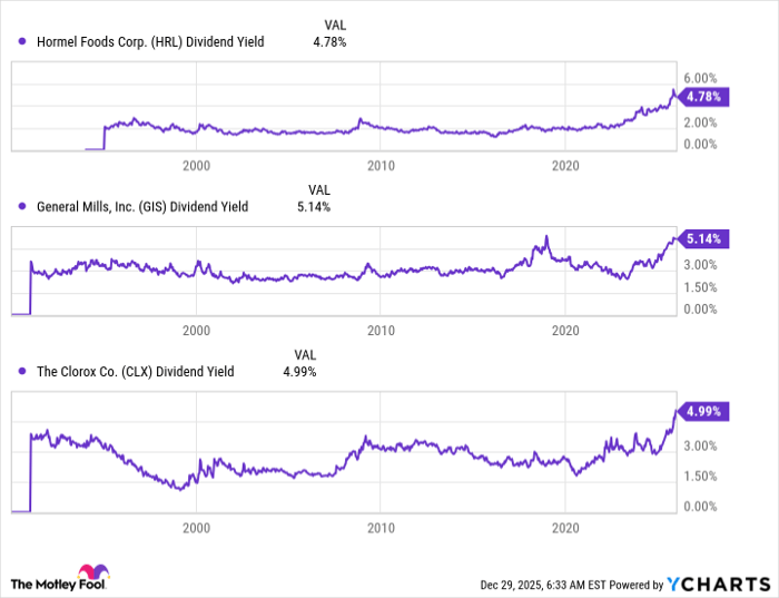 HRL Dividend Yield Chart