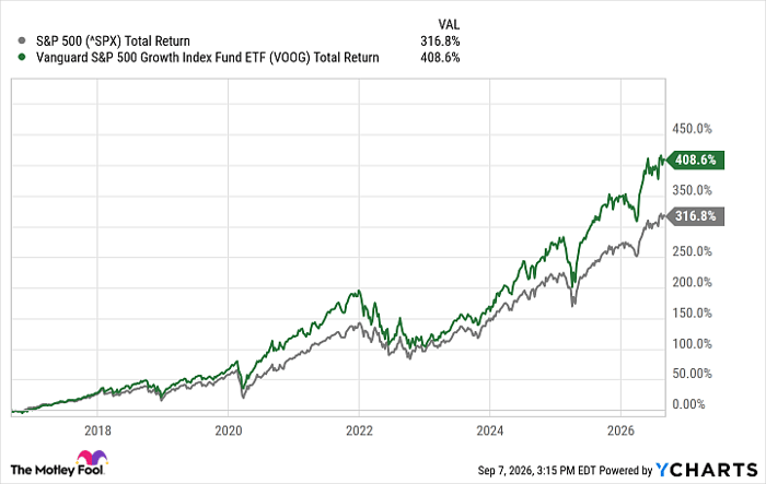 ^SPX Chart