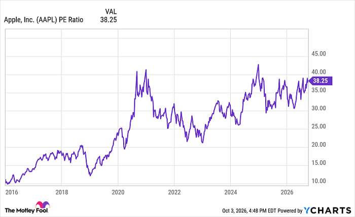 AAPL PE Ratio Chart