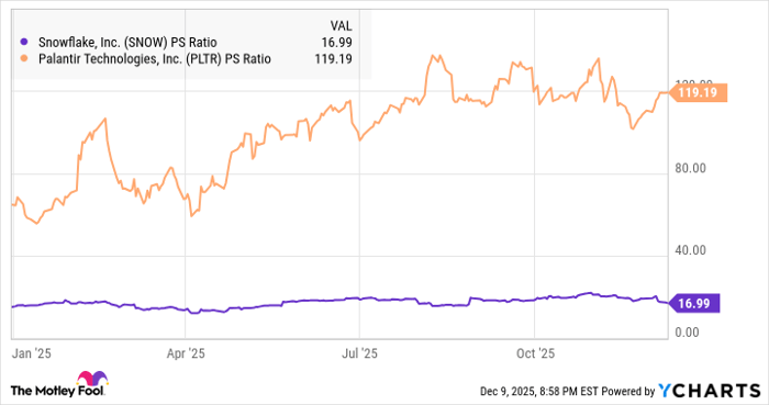 SNOW PS Ratio Chart