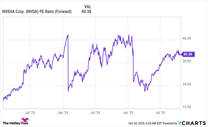 NVDA PE Ratio (Forward) Chart
