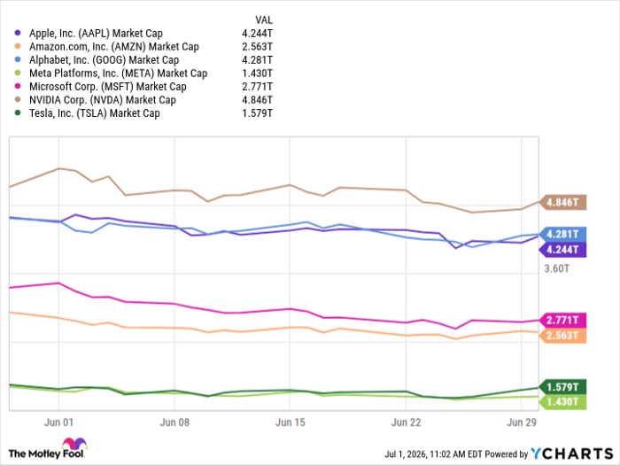 AAPL Market Cap Chart