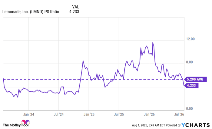 LMND PS Ratio Chart