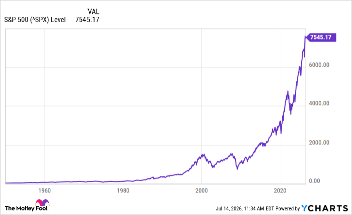 ^SPX Chart