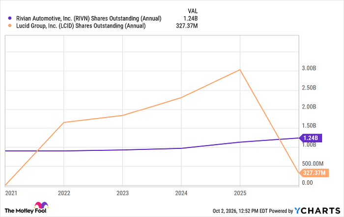 RIVN Shares Outstanding (Annual) Chart