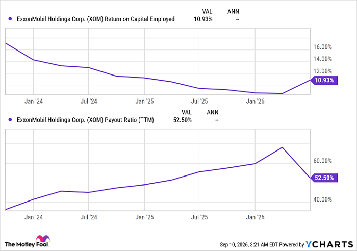 XOM Return on Capital Employed Chart
