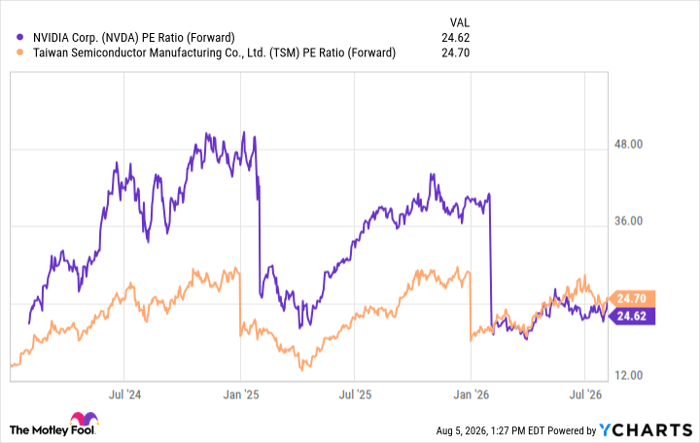 NVDA PE Ratio (Forward) Chart
