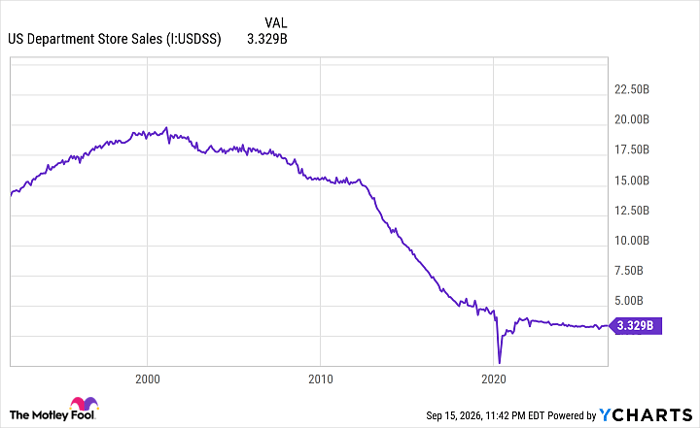 US Department Store Sales Chart