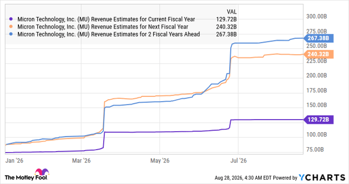 MU Revenue Estimates for Current Fiscal Year Chart