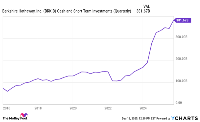 BRK.B Cash and Short Term Investments (Quarterly) Chart