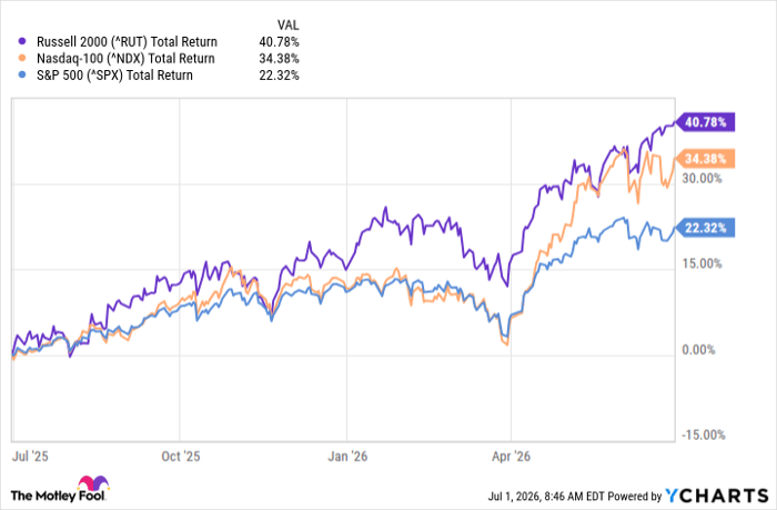 ^RUT Chart