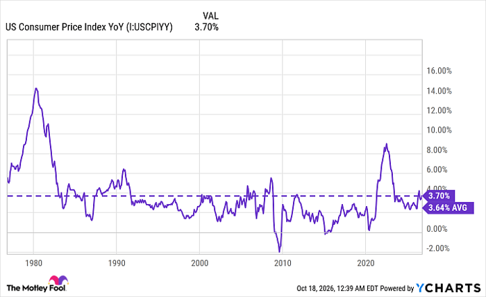 US Consumer Price Index YoY Chart