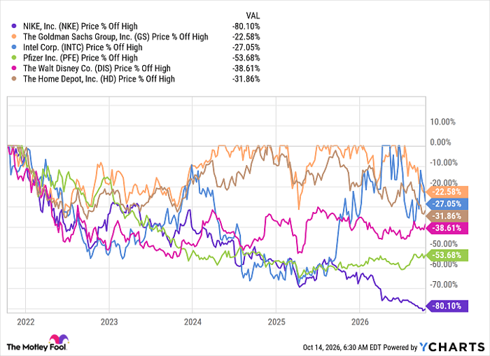 NKE Chart