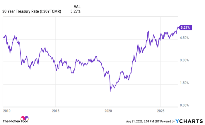 30 Year Treasury Rate Chart