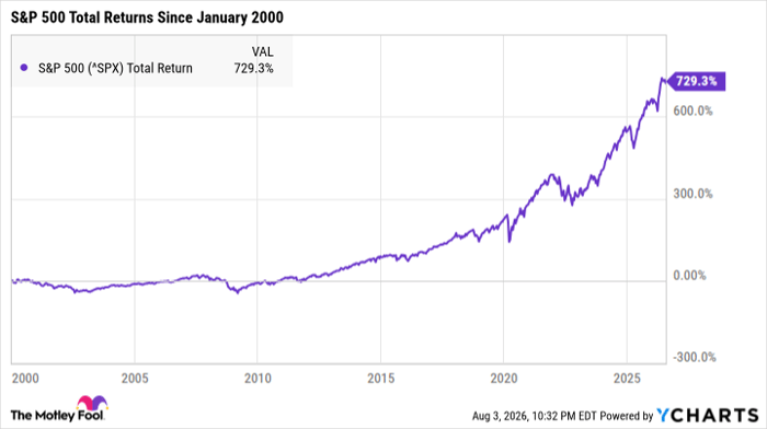 ^SPX Chart