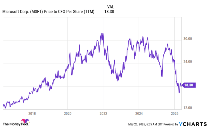 MSFT Price to CFO Per Share (TTM) Chart