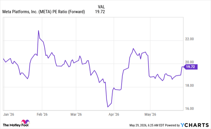 META PE Ratio (Forward) Chart