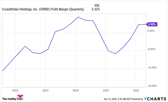 CRWD Profit Margin (Quarterly) Chart
