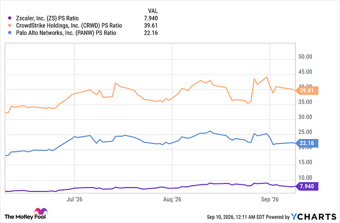 ZS PS Ratio Chart