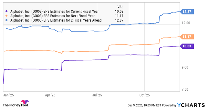 GOOG EPS Estimates for Current Fiscal Year Chart