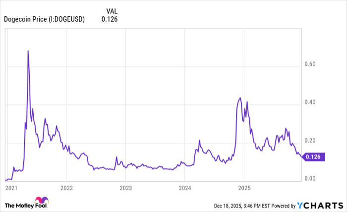 Dogecoin Price Chart