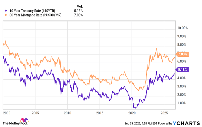 10 Year Treasury Rate Chart
