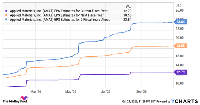 AMAT EPS Estimates for Current Fiscal Year Chart