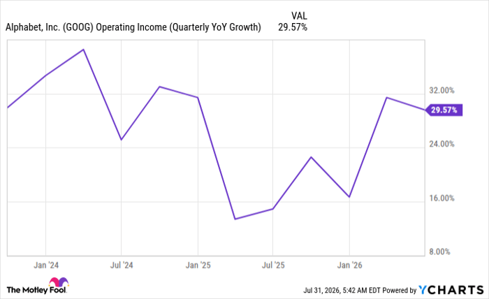 GOOG Operating Income (Quarterly YoY Growth) Chart