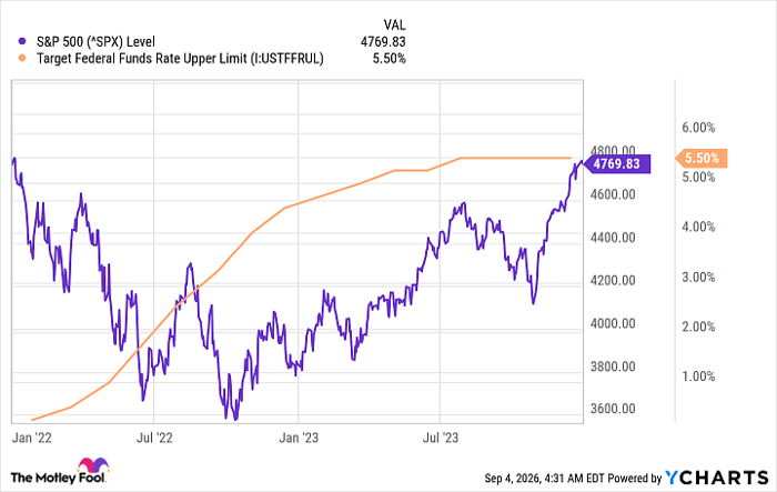 ^SPX Chart