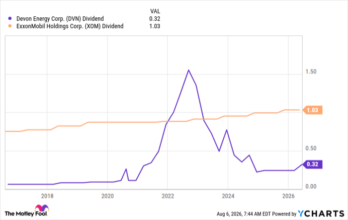 DVN Dividend Chart