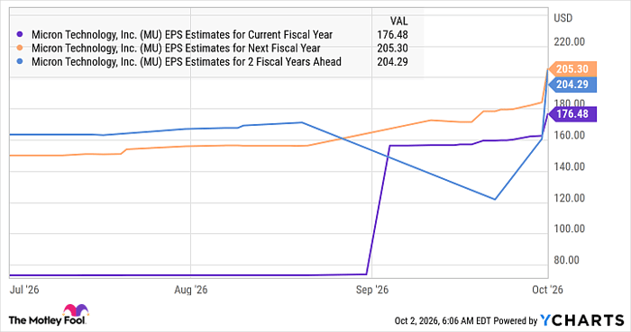 MU EPS Estimates for Current Fiscal Year Chart