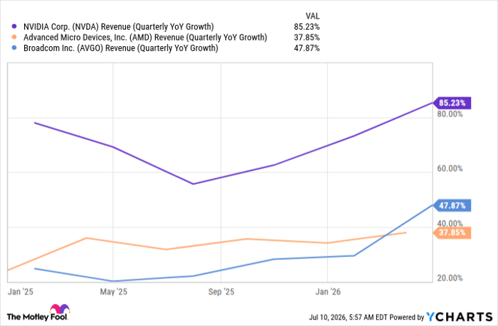 NVDA Revenue (Quarterly YoY Growth) Chart
